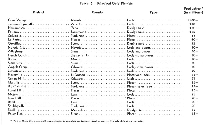 Principal Gold Districts of California