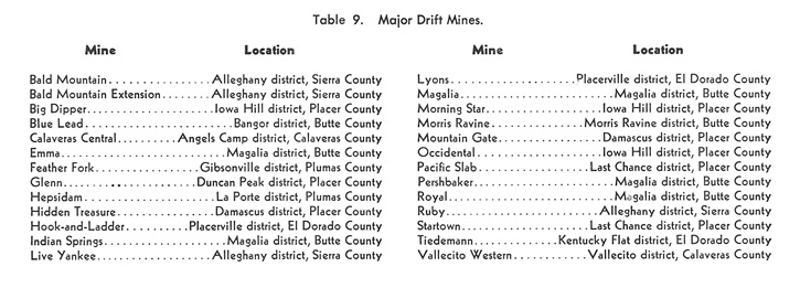 Major Drift Mines of California