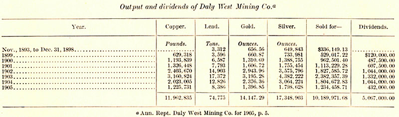Output and dividends of the Daly West Mining company