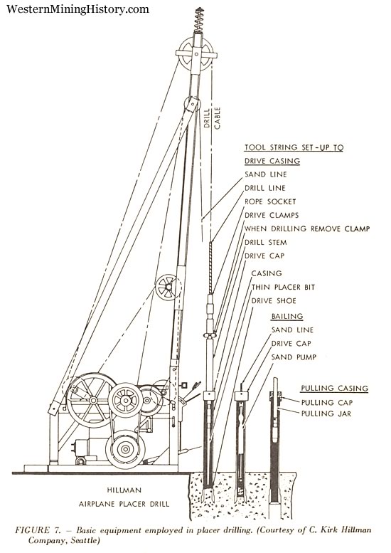 Basic equipment employed in placer drilling