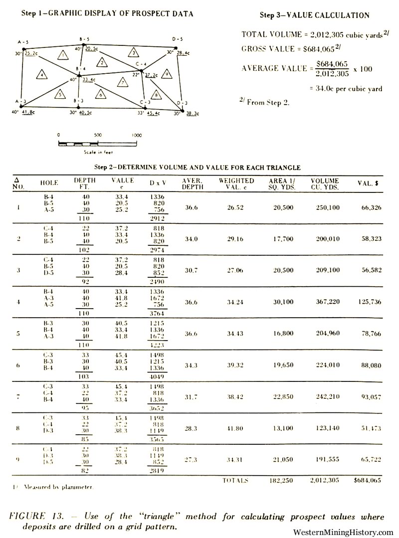 Triangle method for calculating prospect values