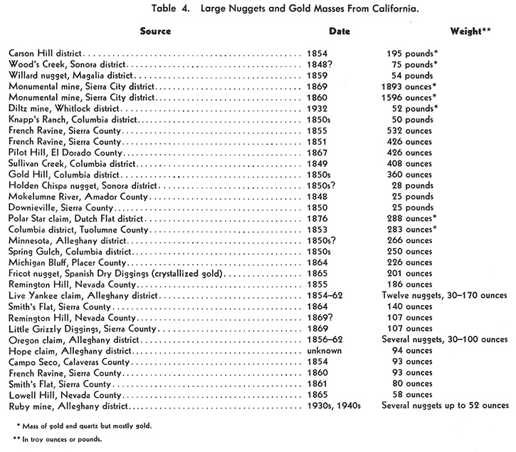 Pepite d'oro della California