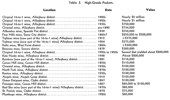 California High-Grade Ore Deposits