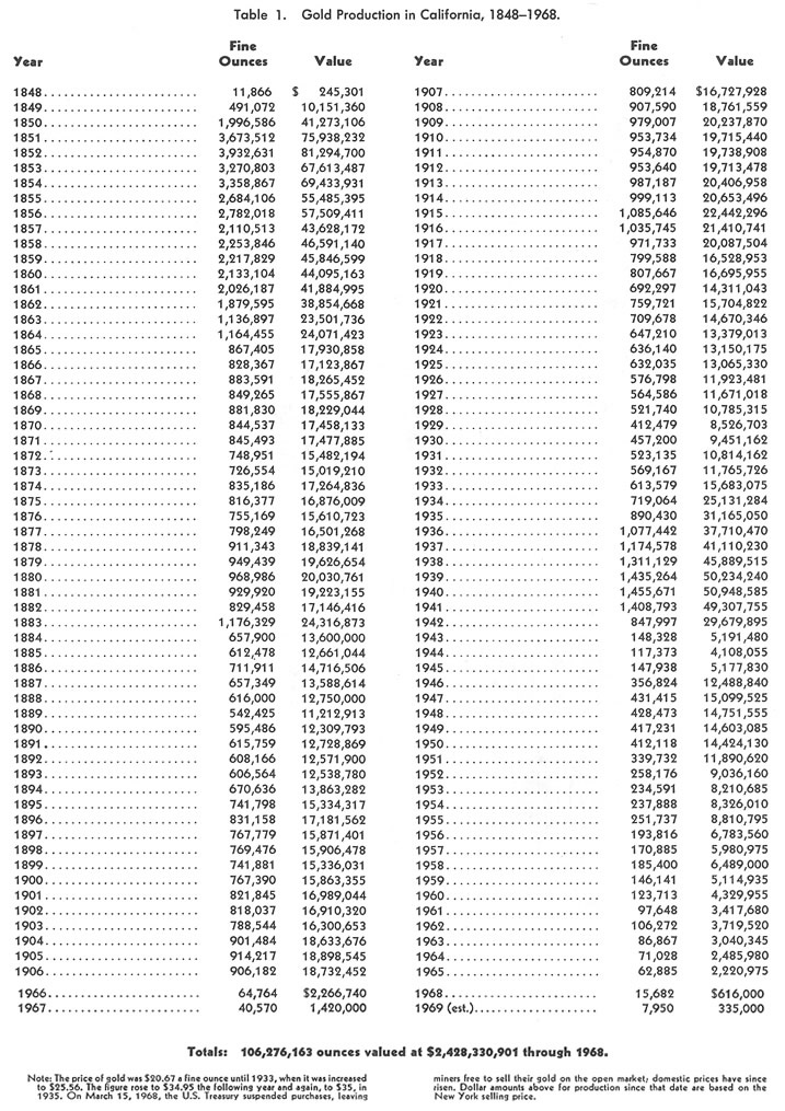 Gold Production in California