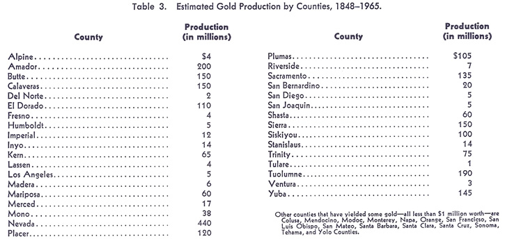 Gold Production in California by County