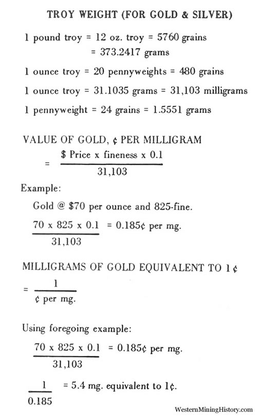 Troy Weight for Gold and Silver