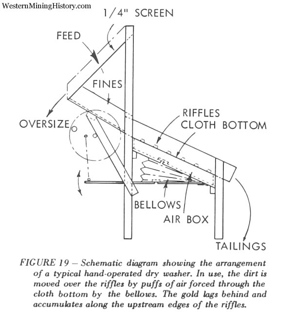 typical hand-operated dry washer