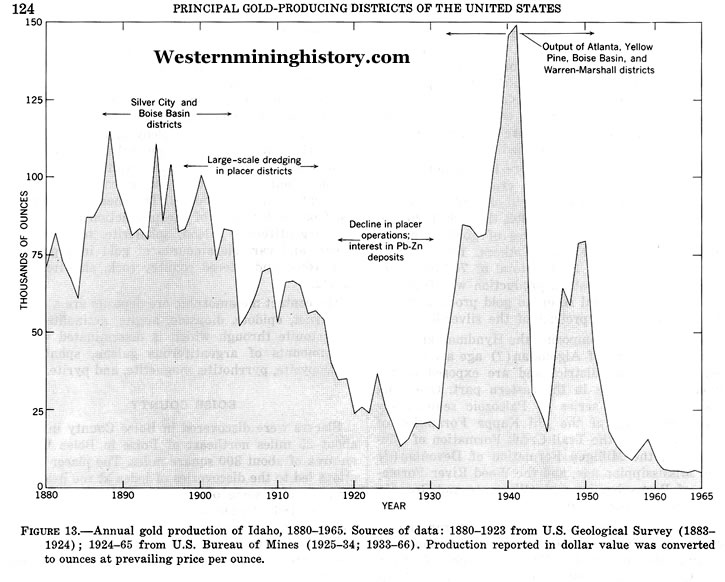 Idaho Gold Production