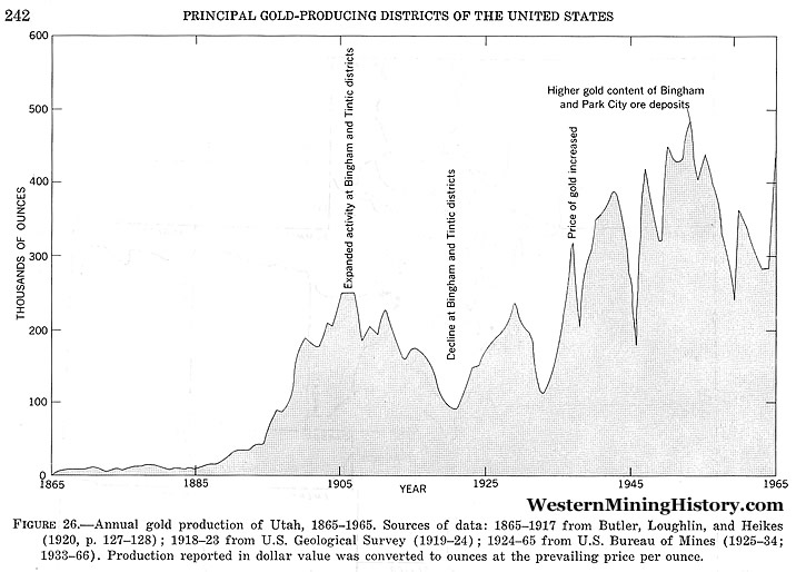 Utah Gold Production