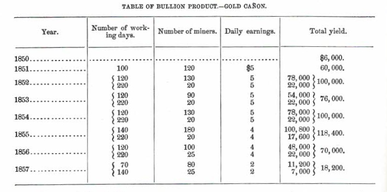 1850s Gold Cañon Bullion Product