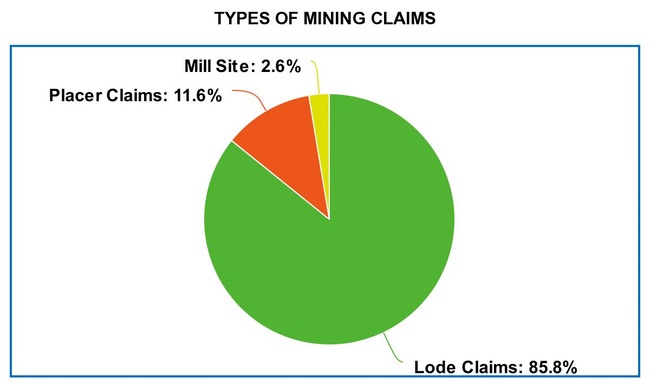 Types of mining claims